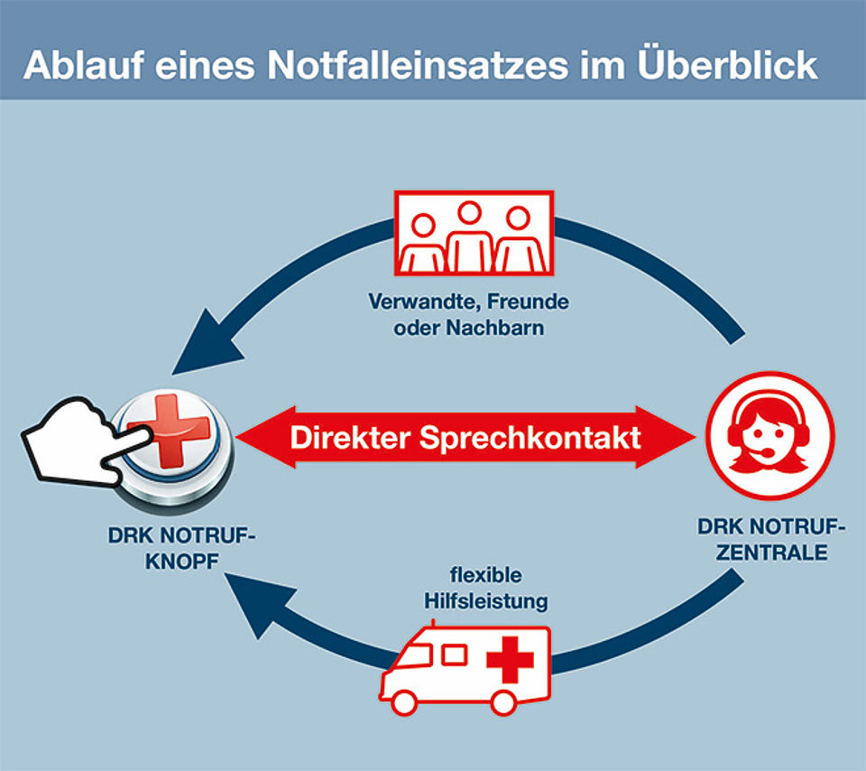 Notfalleinsatz im Überblick